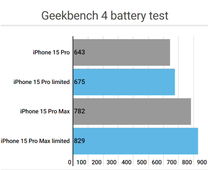 多伦apple维修站iPhone15Pro的ProMotion高刷功能耗电吗