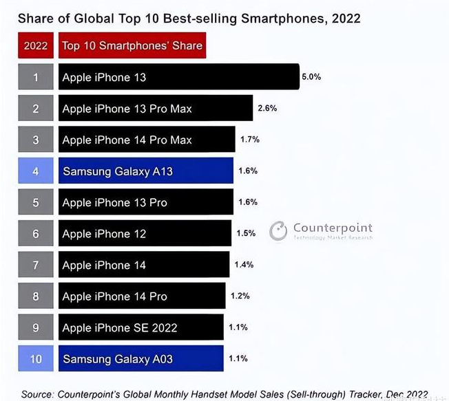 多伦苹果维修分享:为什么iPhone14的销量不如iPhone13? 