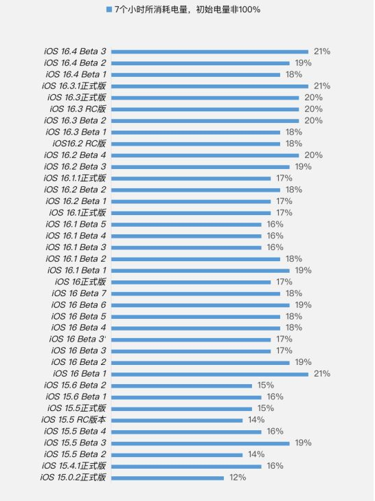多伦苹果手机维修分享iOS 16.4 Beta 3续航跑分等测试结果汇总 