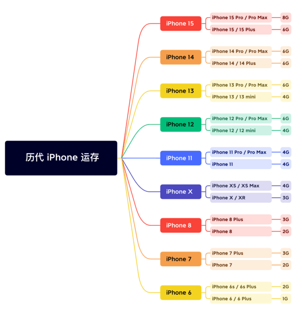 多伦苹果维修网点分享苹果历代iPhone运存汇总 