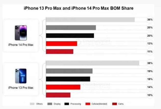 多伦苹果手机维修分享iPhone 14 Pro的成本和利润 