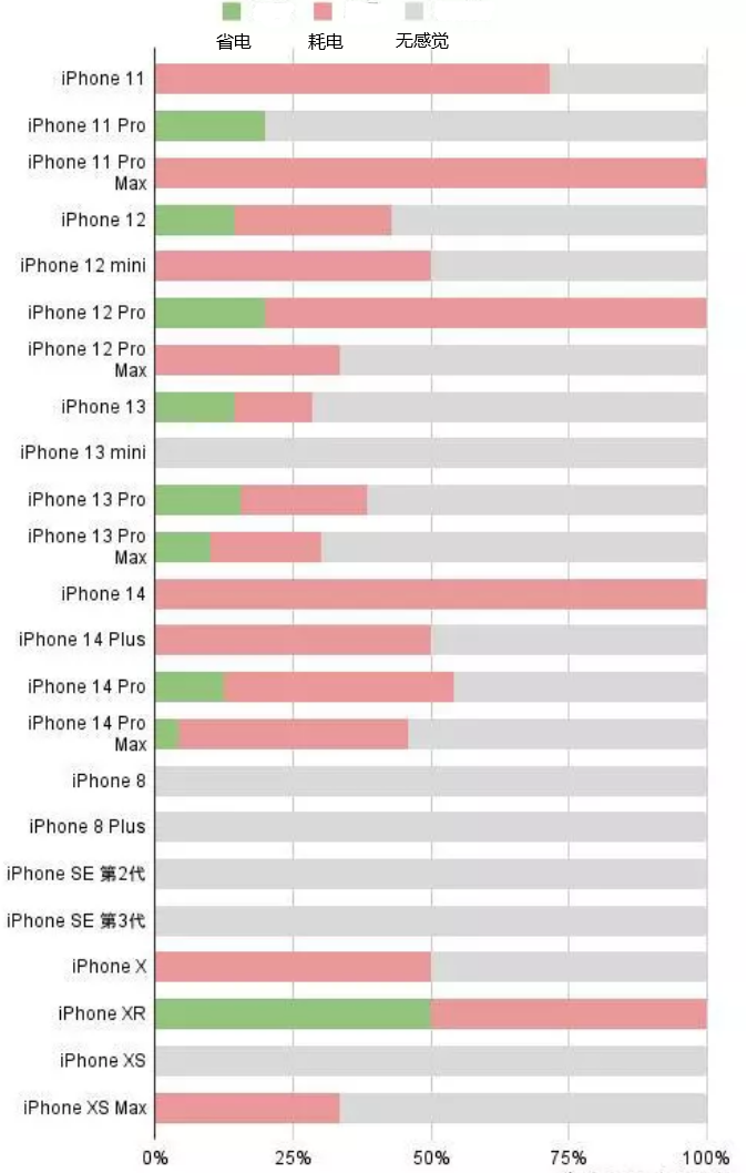 多伦苹果手机维修分享iOS16.2太耗电怎么办？iOS16.2续航不好可以降级吗？ 