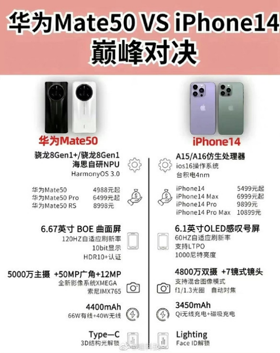 多伦苹果14维修分享iPhone14和华为mate50，应该怎么选 