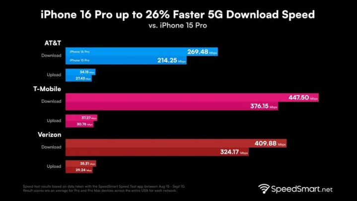 多伦苹果手机维修分享iPhone 16 Pro 系列的 5G 速度 