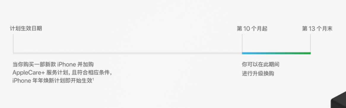 多伦苹果手机维修分享购买 iPhone 13 时如何参加“年年焕新”计划 