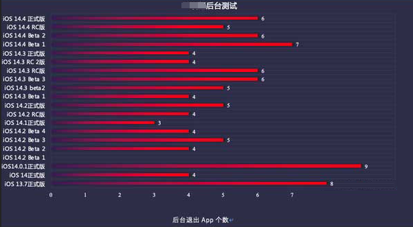 多伦苹果手机维修分享iOS14.5beta1续航怎么样 