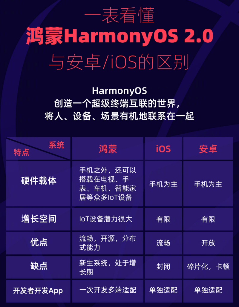 多伦苹果手机维修分享华为鸿蒙 OS 与安卓以及 iOS 都有什么区别 