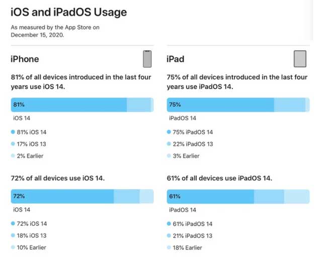 多伦苹果手机维修分享有多少用户更新了 iOS 14 