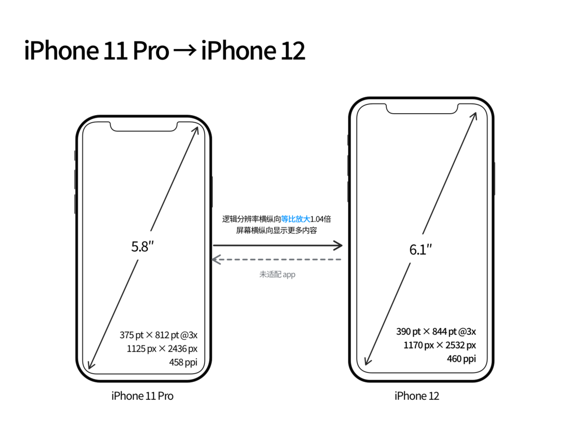 多伦苹果手机维修分享iPhone 12 mini 和 iPhone 12 Pro 的尺寸变化会改变显示内容吗 
